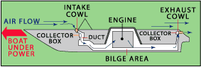 Illustration  of air flow through natural ventilation system. As the boat moves forward, air moves aft over the deck and into an intake cowl. Air moves from intake cowl to a collector box