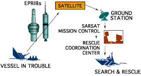 Illustration of how a Satellite EPIRB system works.  A vessel in trouble is shown sending a signal through EPRIBs to a satellite.  The satellite relays the signal to a ground station.  The ground station sends the signal to SARSAT Mission Control, which sends it to a Rescue Coordination System.  A search and Rescue vessel is dispatched to assist the vessel in trouble.