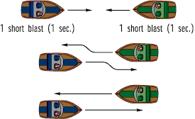 Illustration of two boats that are about to meet head on.  Both boats move to their starboard side, passing portside to portside to avoid a collision.