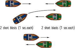 Illustration of two boats that are about to meet head on.  After giving proper signals, the give-way vessel moves to its port side, while the stand-on vessel continues its course.  The two boats thus pass starboard to starboard.