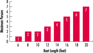 Bar chart that provides a guide to the number of individuals who can safely be accommodated in a mono-hull boat less than 20 feet in length.  The chart provides the following information: