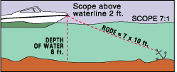 Illustration of an example of calculating the amount of anchor line needed.  A boat is shown with its bow cleat two feet above the waterline, floating on water that is eight feet deep.  A dotted line illustrates the amount of anchor line to put out, which is seven times the total distance from the bow cleat to the bottom - in this example 7 x 10 or 70 feet.