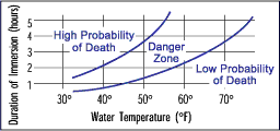 Line chart that illustrates the danger of hypothermia related to water temperature and duration of immersion in hours.  The danger of hypothermia increases as the water temperature declines and as the duration of immersion increases.